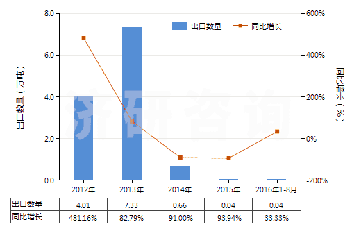 2012-2016年8月中國(guó)混合二甲苯異構(gòu)體(HS29024400)出口量及增速統(tǒng)計(jì)